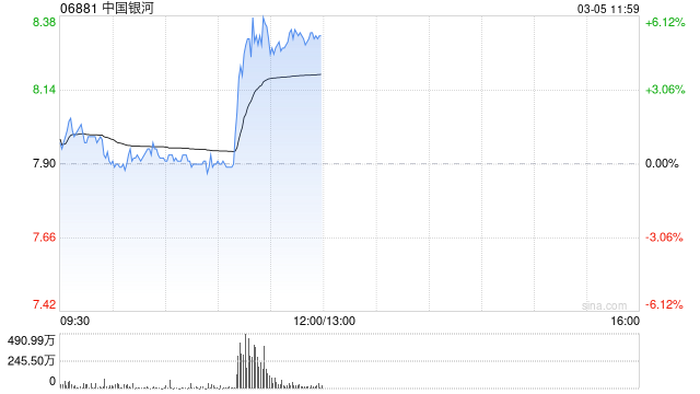 中资券商股午前拉升 中国银河涨超5%中金公司涨超4%