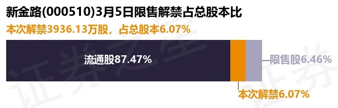 新金路（000510）3936.13万股限售股将于3月5日解禁，占总股本6.07%