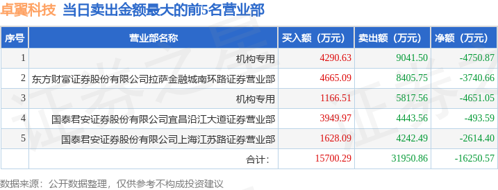 3月5日卓翼科技（002369）龙虎榜数据：游资上海中山东路、章盟主上榜