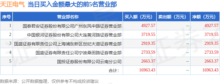 3月5日天正电气（605066）龙虎榜数据：游资陈小群、宁波桑田路上榜