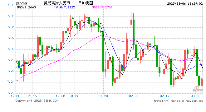 人民币兑美元中间价报7.1692，上调22点