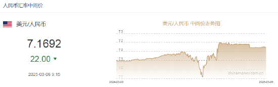 人民币兑美元中间价报7.1692，上调22点