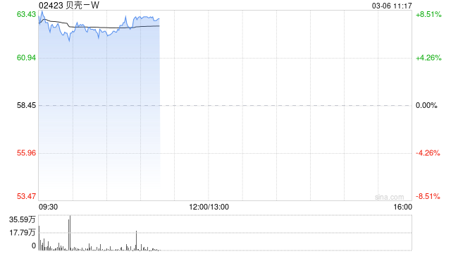 贝壳-W盘中涨超8% 公司有望下周一正式纳入港股通