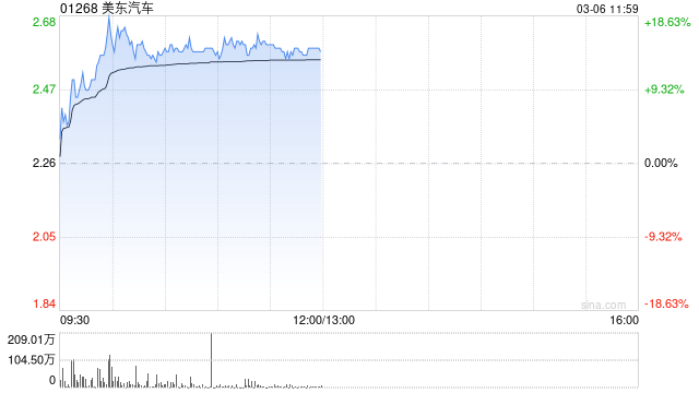 汽车经销商股集体上涨 美东汽车涨逾13%中升控股逾8%