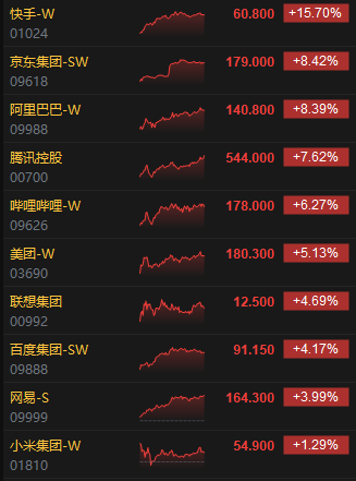 收评：港股恒指涨3.29% 科指涨5.4% 金蝶国际涨超20%