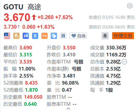 美股异动丨高途盘前续涨超1% 接入大模型AI赋能教育