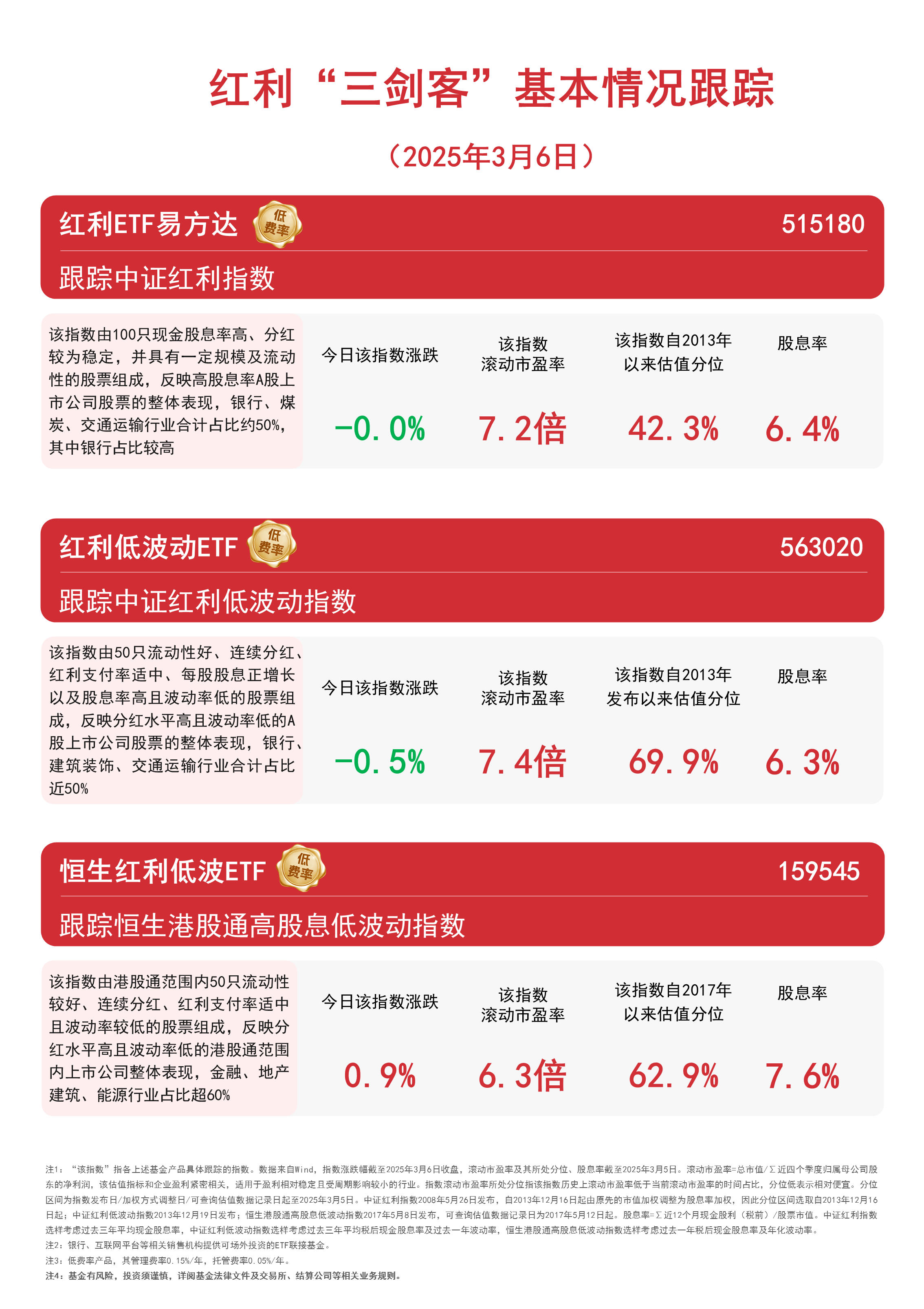 指数涨跌不一，关注恒生红利低波ETF(159545)、红利ETF易方达(515180)等产品动向