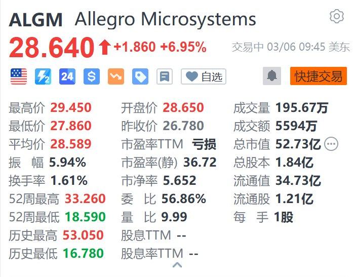 美股异动｜Allegro MicroSystems涨近7% 获安美森半导体收购提议