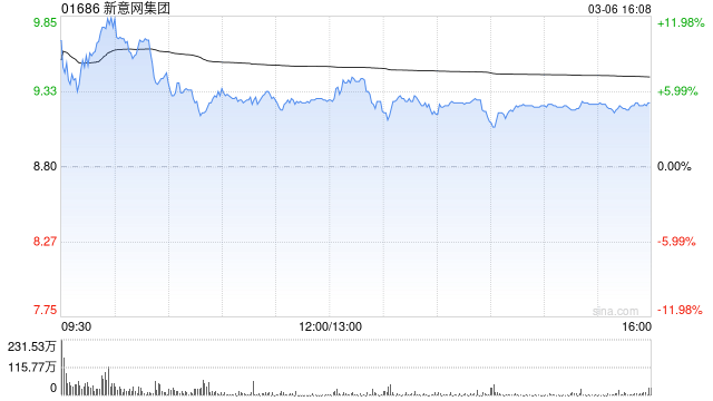 新意网集团3月6日根据获采纳购股权计划发行合共28万股