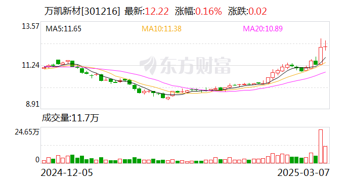 万凯新材：公司暂未开展与蜜雪冰城的直接合作