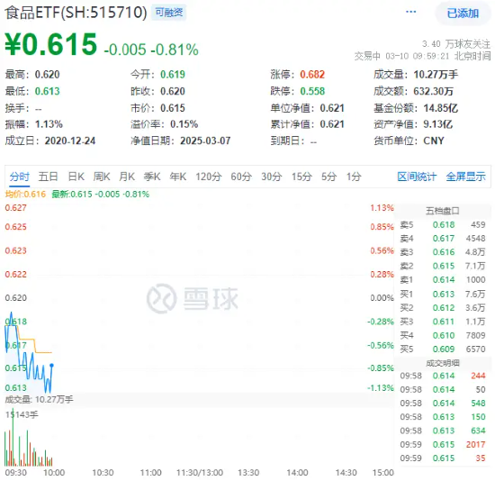 白酒龙头回调！吃喝板块开盘下挫，食品ETF（515710）跌0.81%！机构：政策催化下板块估值仍有较大修复空间