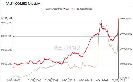 贵金属：从库存博弈到降息博弈